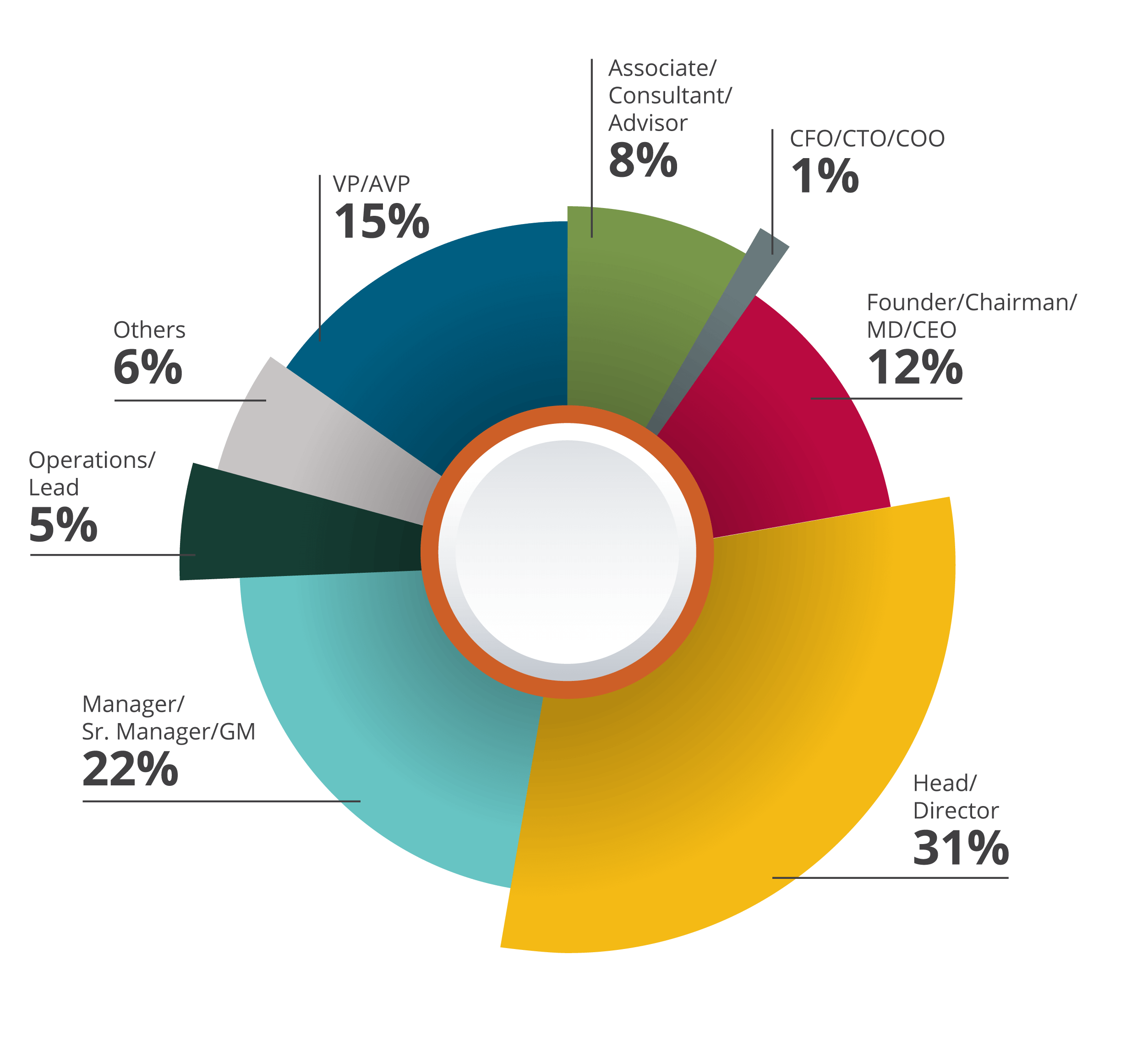 Industry Executive MBA Class diversity